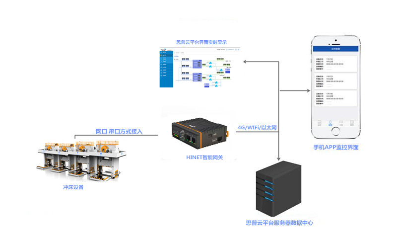 鍛壓設(shè)備遠程運維物聯(lián)網(wǎng)平臺