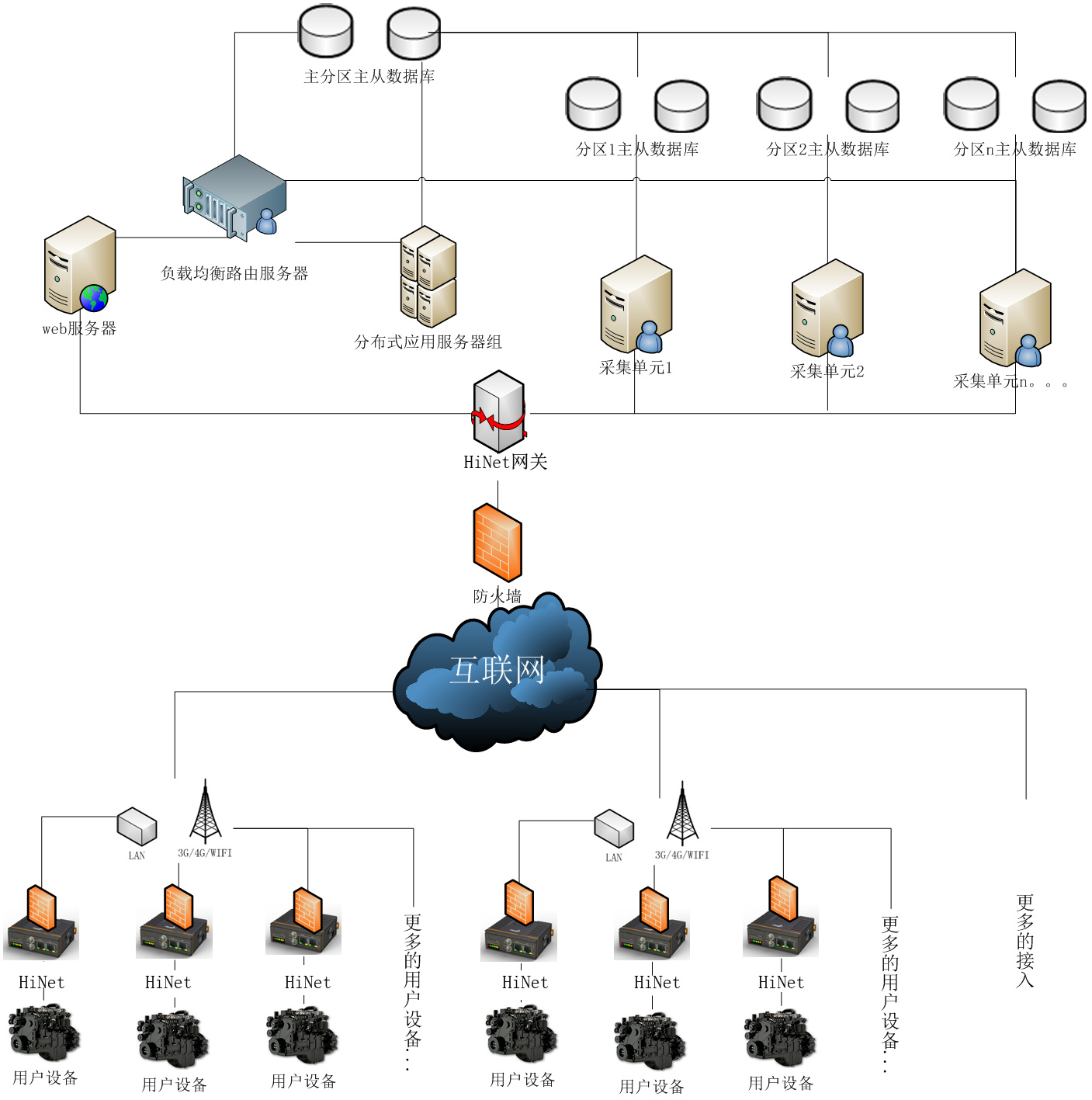 設備遠程監(jiān)控原理