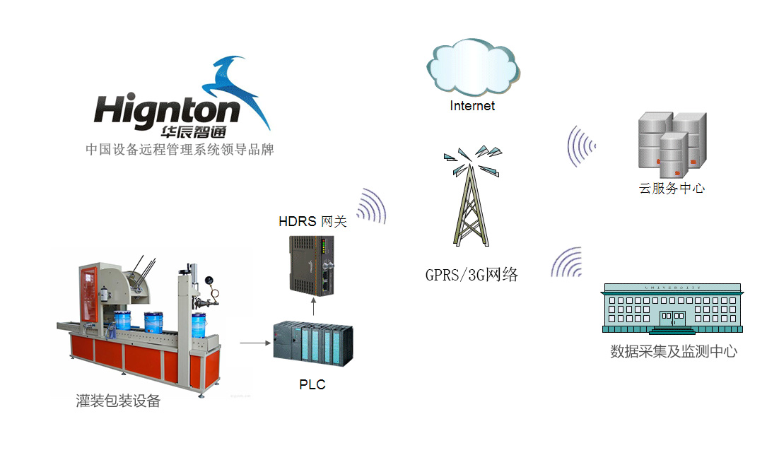 PLC遠程監(jiān)控系統(tǒng)在灌裝包裝設備上應用